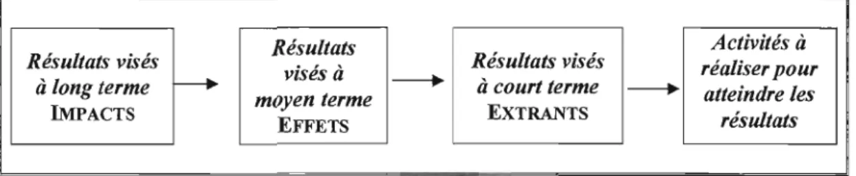 Figure 1.2  Planification des résultats d'un projet de développement. 