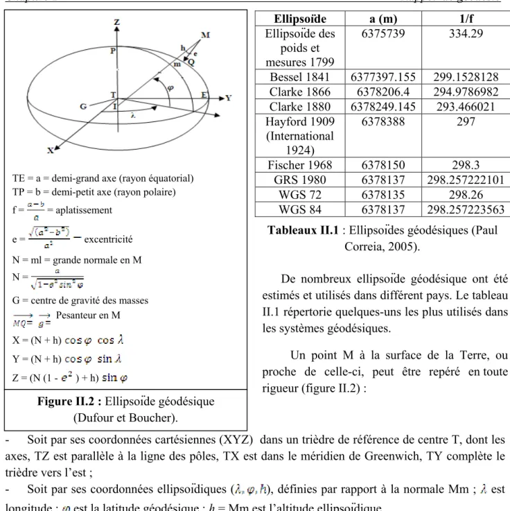 Figure II.2 : Ellipsoïde géodésique  (Dufour et Boucher). 