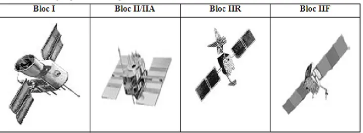 Figure II.8 : L’évolution des satellites GPS 