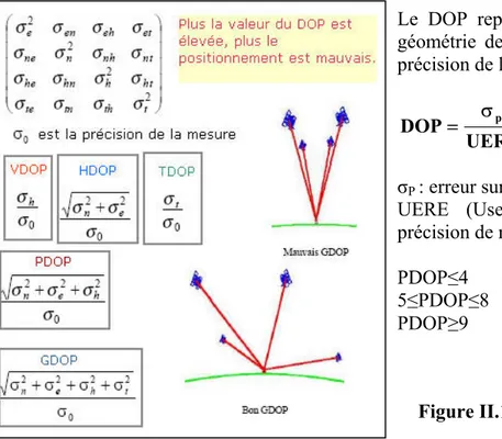 Figure II.16: Représentation du DOP. 