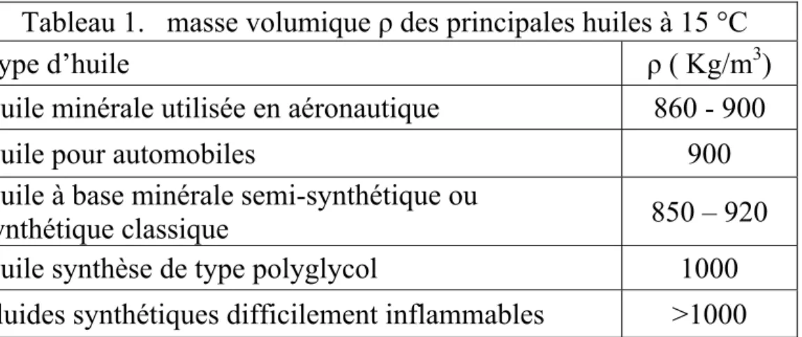 Tableau 1.   masse volumique ρ des principales huiles à 15 °C 