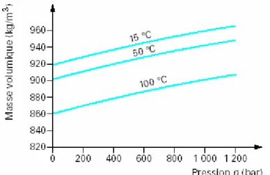 Fig. 2 Variation de la masse volumique d’un fluide avec la pression. [16] 