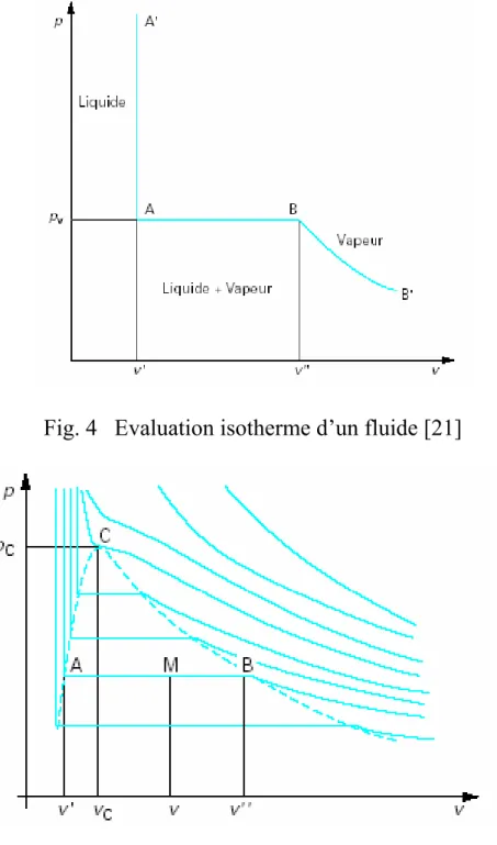 Fig. 4   Evaluation isotherme d’un fluide [21] 
