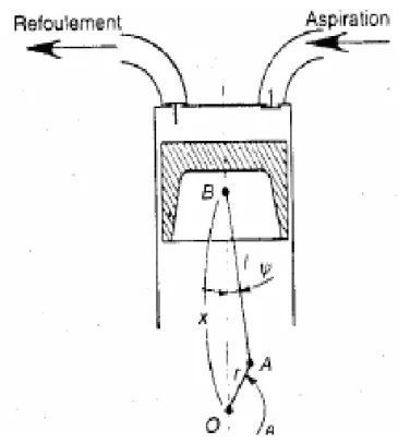 Fig. 7 Pompe à piston [20] 