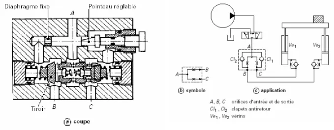 Fig. 12 Diviseur de débit [33] 