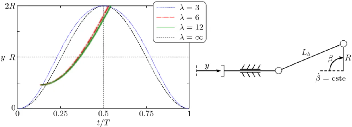 Figure 2.8: Oscillation du piston sur un système bielle-manivelle en fonction de différents rapports de longueur λ = L b /R .