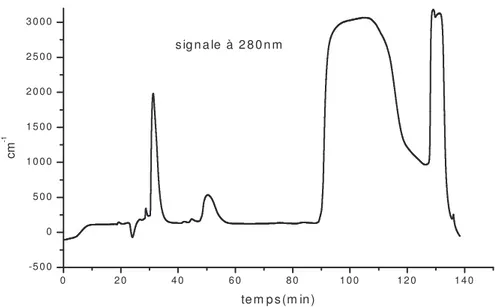 Figure 15. Chromatogramme de purification du composé 7 