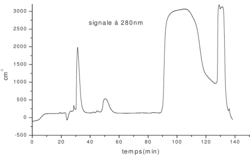 Figure 15. Chromatogramme de purification du composé 7 