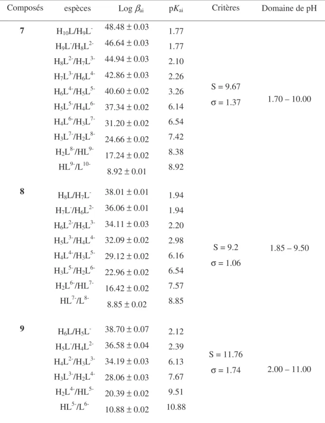 Tableau 1: Valeurs des log ββββ 1i  des acides 7, 8 et 9 (C L =10 -2 mol.L -1 , C NaOH =1mol.L -1 ; t 