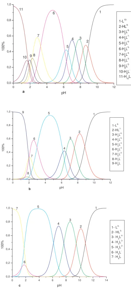 Figure 40. Courbes de formation des espèces acides des différents ligands en solution  aqueuse (C ligands =10 -2 mol.L -1 , µµµµ=0.1mol.L -1  NaClO 4 , t=25°C) a-7, b-8 et c-9 