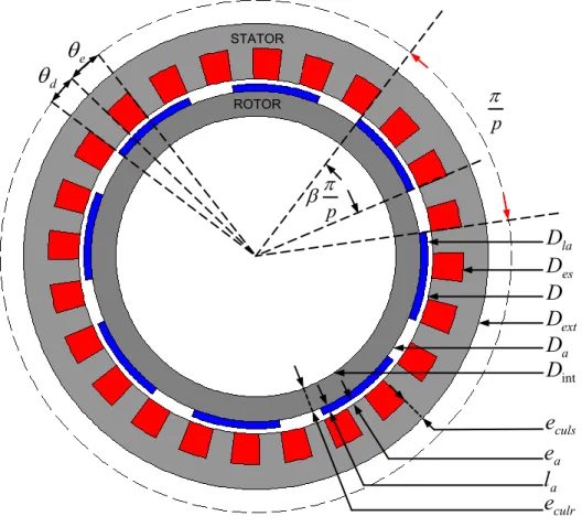 Figure III-1 : Vue en coupe de la MSAP à rotor interne 