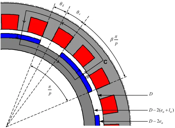 Figure III-4 : Trajet du flux sous une paire de pôle 