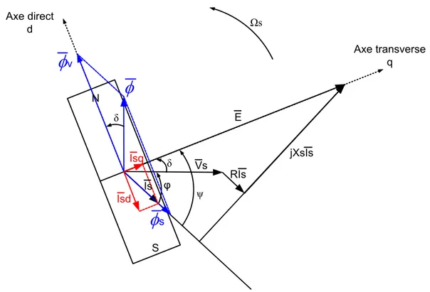 Figure III-7 : Diagramme de Fresnel pour un fonctionnement en génératrice (cas  général  avec 0&lt;  ψ  &lt;pi/2 ) 