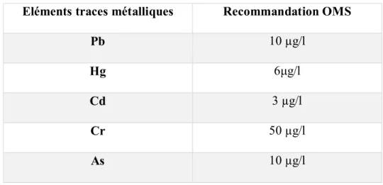 Tableau 1.2 Teneurs maximales en éléments traces métalliques dans l’eau  potable selon les préconisations de l’OMS) 