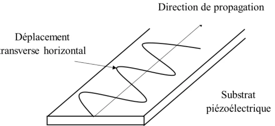 Figure 2.15. Propagation des Ondes transverses horizontales dans un capteur à ondes  acoustiques de surface