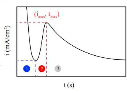 Figure 3.5. Schéma théorique de la courbe courant-temps. 