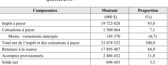 Tableau 2 :   Impôt  et  cotisations  à  payer  selon  le  mode  de  paiement,  Québec, 2006 