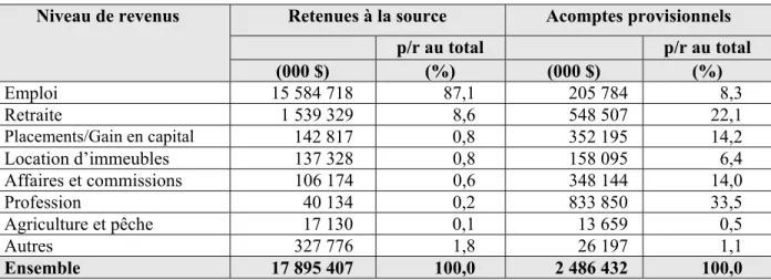 Tableau 6 :   Répartition  des  montants  de  retenues  à  la  source  et  d’acomptes  provisionnels  selon  la  principale  source  de  revenus, Québec, 2006 