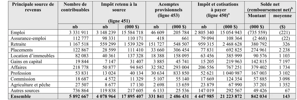 Tableau 7 :   Répartition des contribuables selon la principale source de revenus, au Québec, 2006  Principale source de 