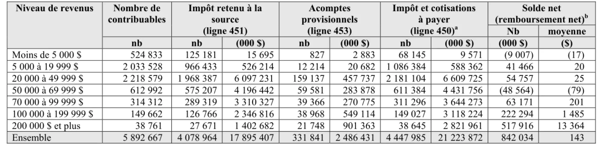 Tableau 8 :   Répartition des contribuables selon le revenu, au Québec, 2006  Niveau de revenus  Nombre de 