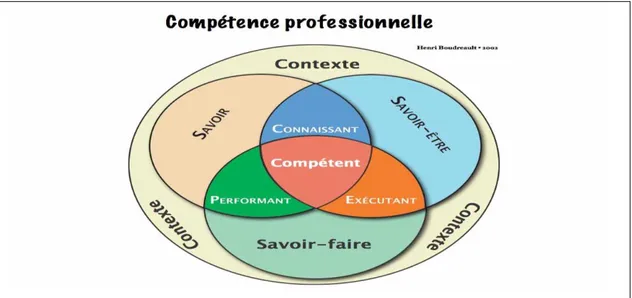 Figure 1. Le savoir-être devient une clé qui permet à la personne de développer sa  compétence professionnelle