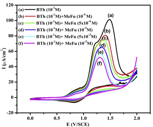 Fig. 3. Cyclic voltammograms relating to a solution of BTh (10 2 M) dissolved in CH 3 CN/LiClO 4 (10 1 M), obtained for different concentrations of MeFu (10 4 ; 5  10 4 ; 10 3 ; 5  10 3 and 10 2 M), recorded between 0 and 2 V/SCE with v ¼ 50 mV/s.