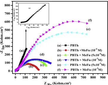 Fig. 6. Scanning electron microscopy (SEM) of PBTh, PMeFu and P(BTh þ MeFu) copolymer ﬁlms.