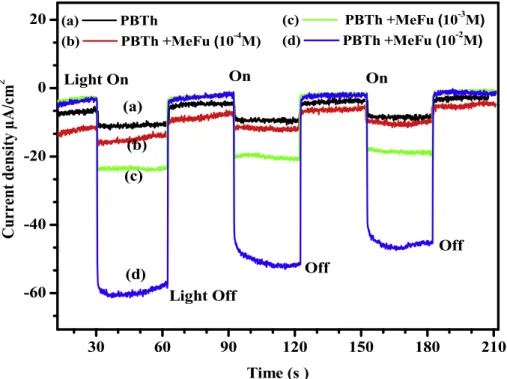 Fig. 7. Photocurrent densityetime for PBTh/ITO and P(BTh þ MeFu)/ITO electrodes, obtained for different concentrations of MeFu, in (CH 3 CN/LiClO 4 10 1 M) solution, observed upon switching the light on and off.