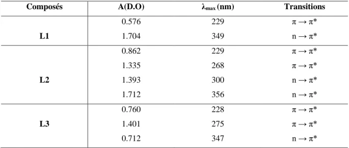 Tableau III. 2. Valeurs des  longueurs d’onde et les absorbances  des  ligands  synthétisés .
