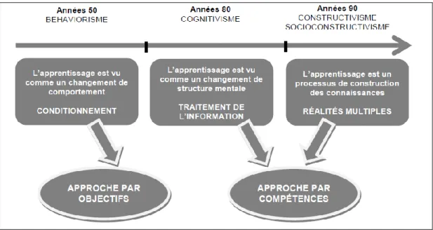 Figure 1:  L’évolution des théories de l’apprentissage.  