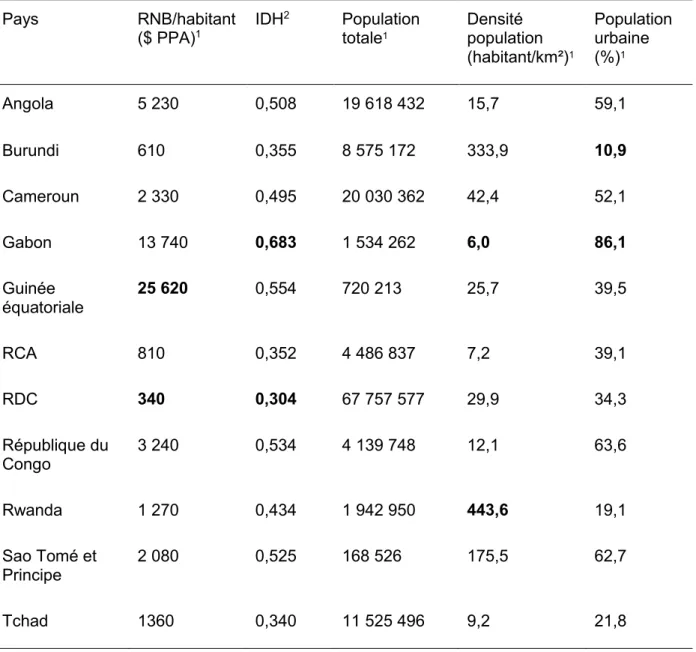 Tableau 2.1  Données  sur  la  démographie,  l’économie  et  le  développement  humain  des 11 pays d'Afrique centrale