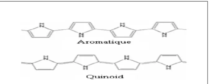 Figure I. 12 : Structure chimique de polypyrrole sous les formes neutre   aromatique et de quinoid  