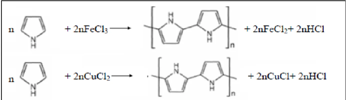 Figure I. 13 : Deux réactions de polymérisation simplifiée du pyrrole par voie chimique  