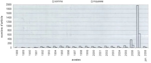 Figure 7  : Distribution du nombre d'articles par année 