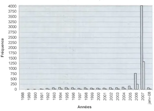 Figure 8 : Fréquence des expressions accommodement(s}  par année 
