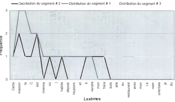 Figure  3  :  Exemple  de  courbe  de  distribution  informationnelle  de  trois  segments  de  texte 