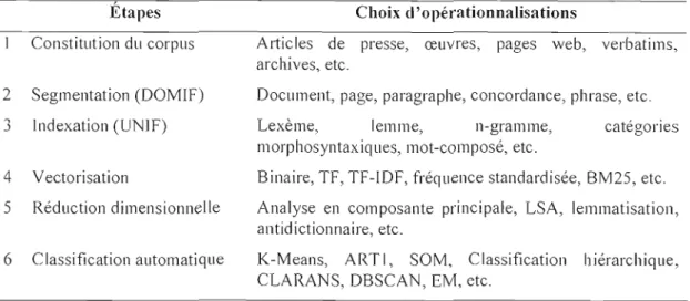 Figure 4  : Diagramme séquentiel des opérations d'une chaîne de forage de texte 