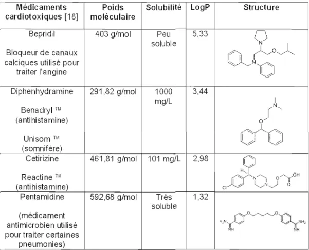 Tableau 1.2 : Médicaments cardiotoxiques utilisés dans le projet de recherche 