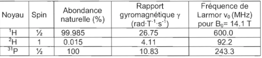 Tableau 2.1  : Abondance  naturelle,  nombre de spin,  rapport gyromagnétique et  fréquence de Larmor des noyaux étudiés dans ce  travail  [24]
