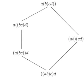 Figure  0.1  Treillis  de  Tamari sur  4 éléments 