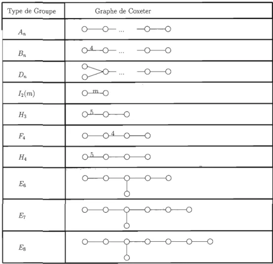 Figure 2.5  Graphes  de  Coxeter  définis  positifs 