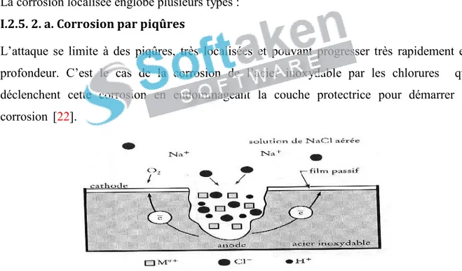 Figure I.8 : Mécanisme de propagation d’une piqûre dans un acier inoxydable.