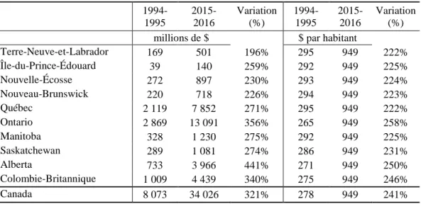 Figure  1 :  Comparaison de l’évolution des transferts fédéraux pour la santé par  habitant  au Québec et dans le reste du Canada –  de 1994-1995 à  2015-2016 - 1994-1995 égal 100 