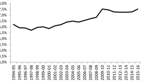 Figure 2 :  Le poids des dépenses de santé de l’ensemble des provinces en proportion  du PIB nominal– 1994 à 2015 
