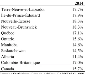 Tableau 3 :  Pourcentage de la population de 65 ans et plus, 2014 
