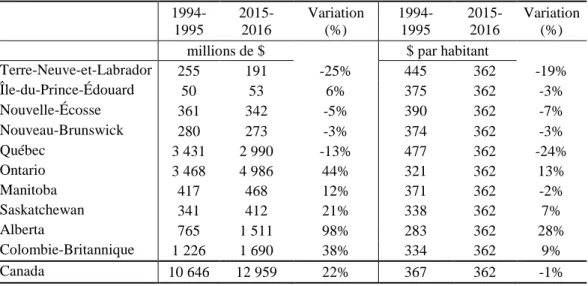 Figure 5 :  Comparaison de l’évolution des transferts fédéraux pour les programmes  sociaux  par habitant au Québec et dans le reste du Canada –  de  1994-1995 à 2015-2016 (Indice 1994-1994-1995 égal 100)     20 40 60 80  100 120 1994-1995 1995-1996 1996-1