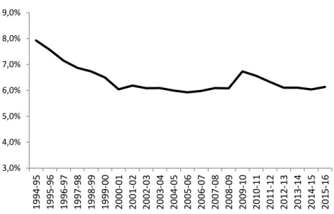 Figure 6 :  Le poids des dépenses en éducation et programmes sociaux de l’ensemble  des provinces en proportion du PIB nominal – 1994 à 2015 