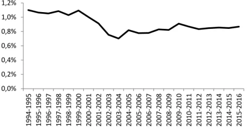 Figure 8 :  Le poids de la péréquation en proportion du PIB nominal – 1994 à 2015 