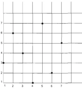 Figure  1.1  êJ  =  {(1, 3)  , (2,6) , (3,4) , (4, 1)  , (5,7) , (6,2) , (7,5)}  . 