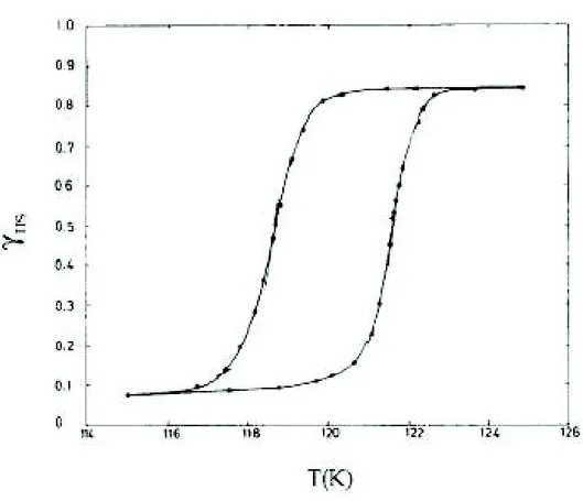 Figure 9. Evolution de la fraction molaire HS en fonction de la température pour le  composé [Fe(4,7-(CH 3 ) 2 -phen) 2 (NCS) 2 ]